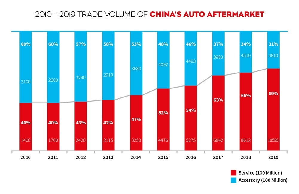 Understanding the growing Chinese automotive after-sales market - Focus ...