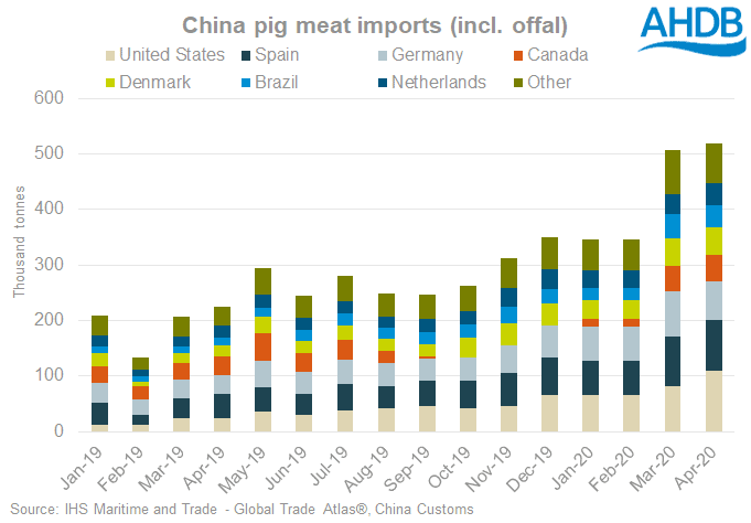 China pork import tonnes