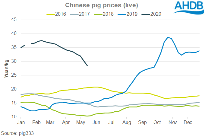 Chinese live pig prices