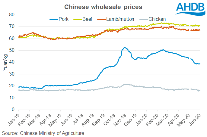Chinese wholesale prices