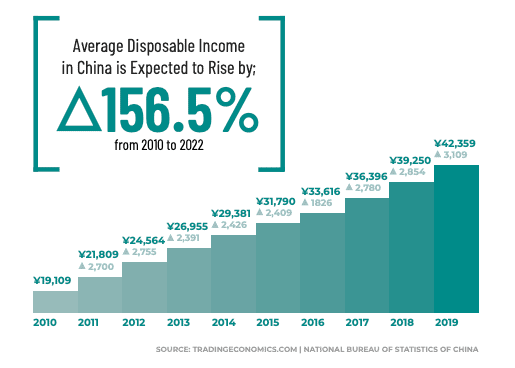 China Disposable income graph