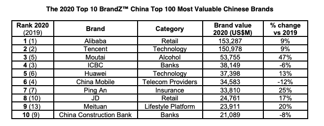BrandZ Top Chinese Brands 2021: Most Valuable Vs. Global – China Internet  Watch