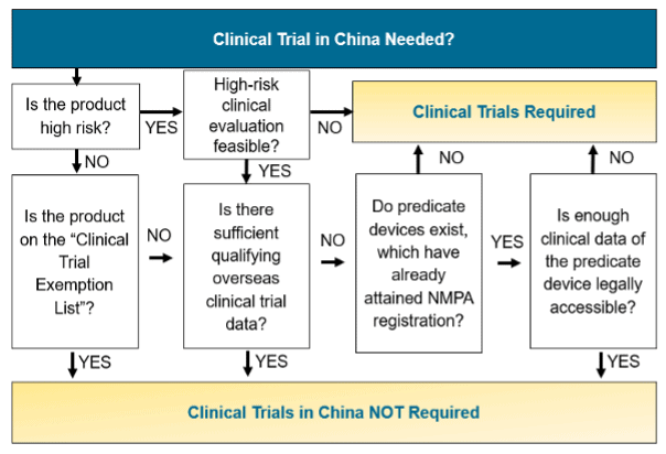 Decision tree for whether China clinical trials are needed for the China marketing approval of a medical device